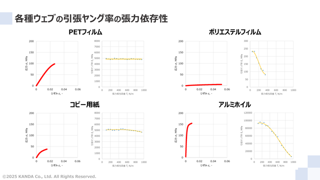 各種ウェブの引張ヤング率の張力依存性