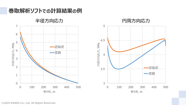 巻取解析ソフトでの計算結果の例