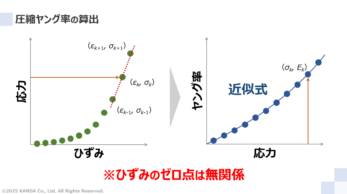 圧縮ヤング率の算出