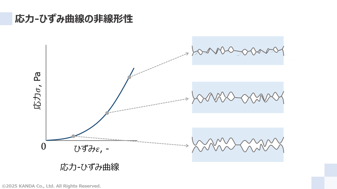 応力-ひずみ曲線の非線形性
