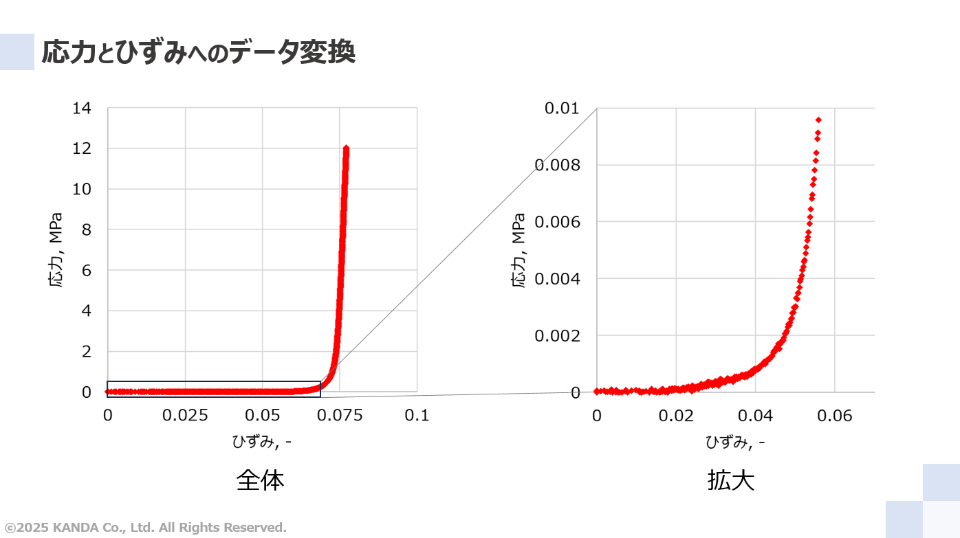 応力とひずみのデータ変換②