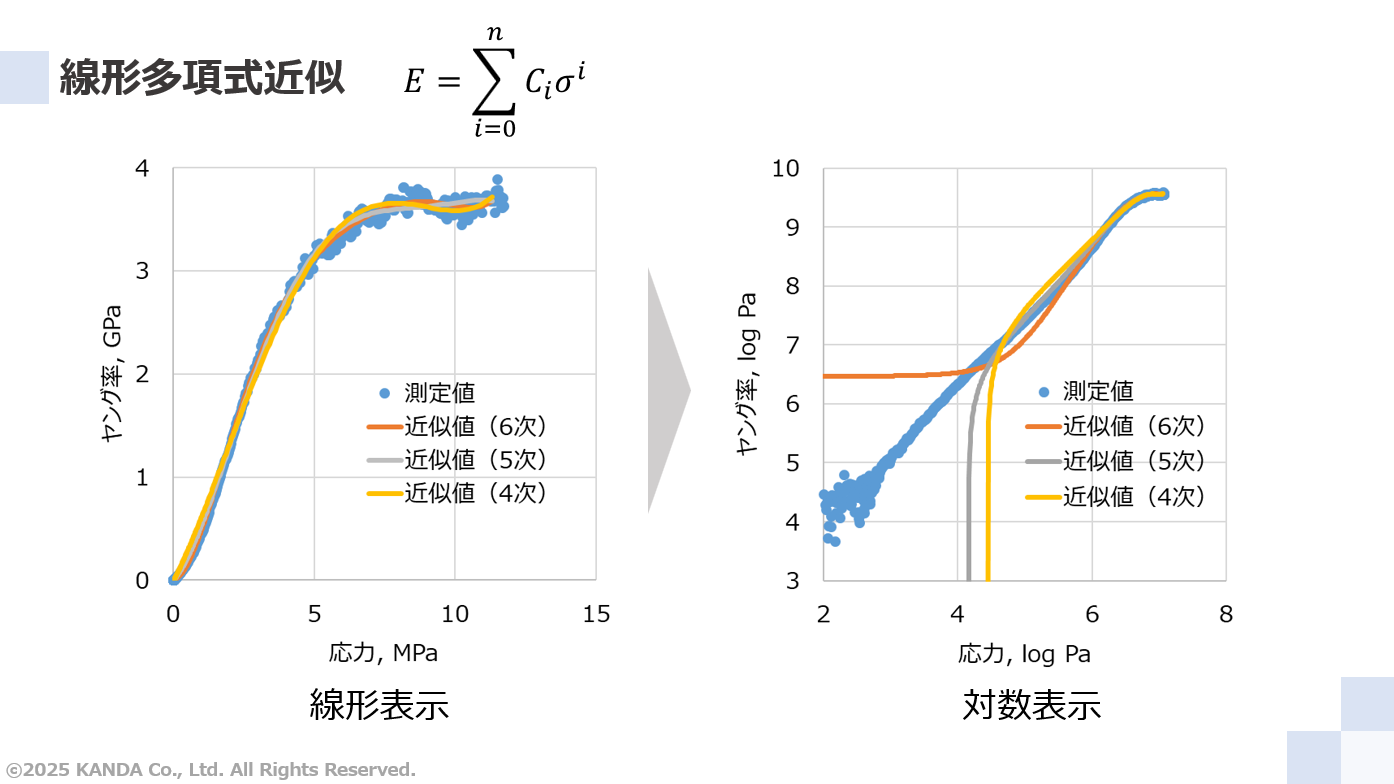  線形多項式近似