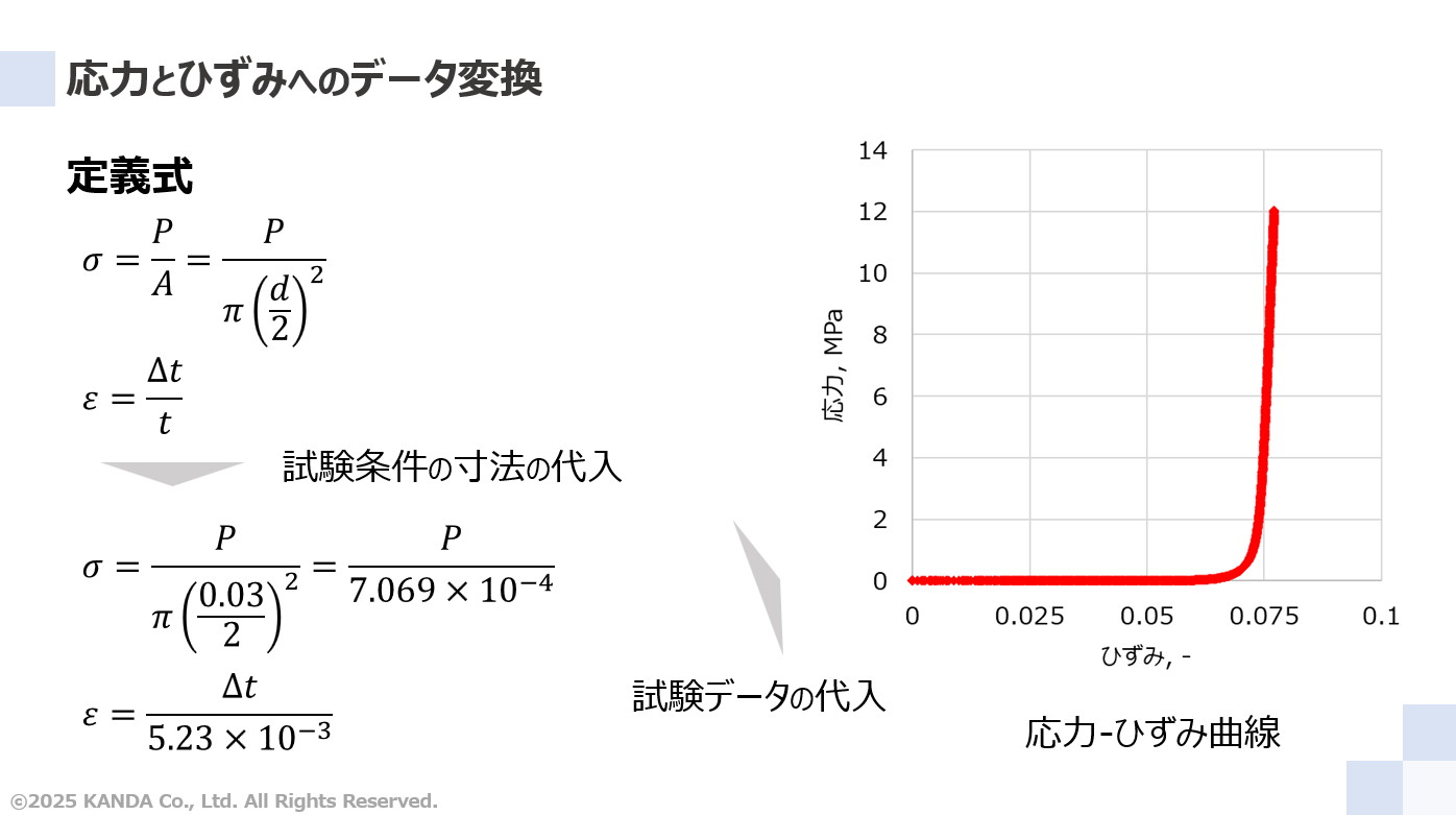 応力とひずみのデータ変換
