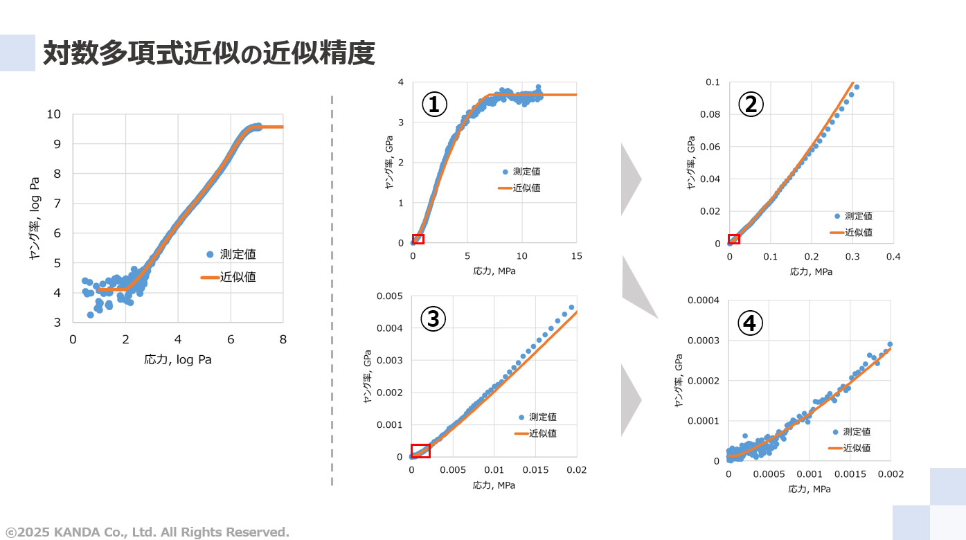 対数多項式近似の近似制度