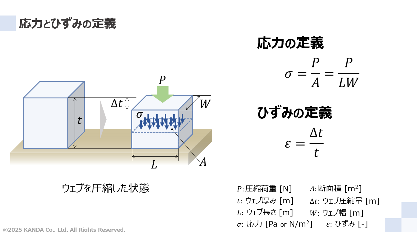 応力とひずみの定義（圧縮ヤング率）