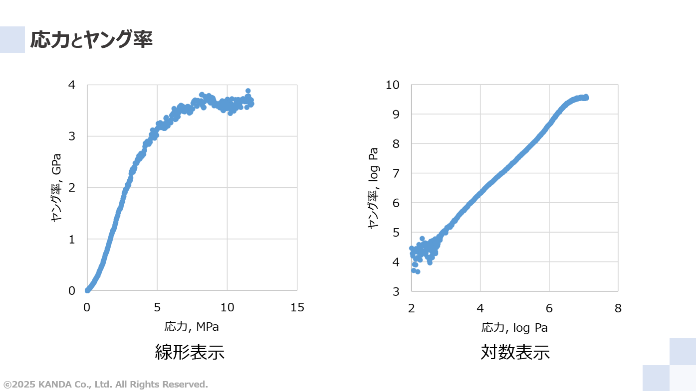 応力とヤング率