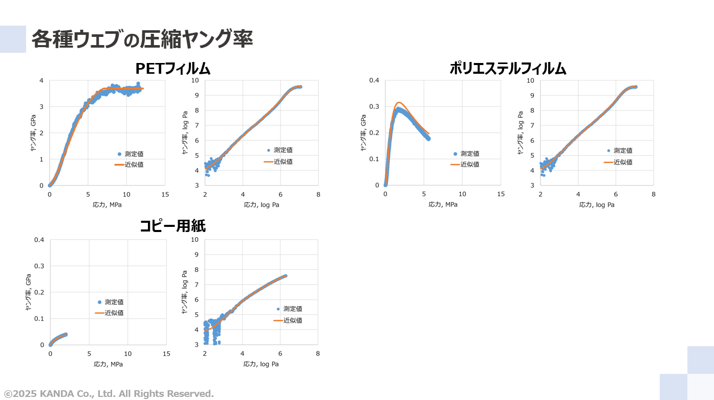 各種ウェブの圧縮ヤング率