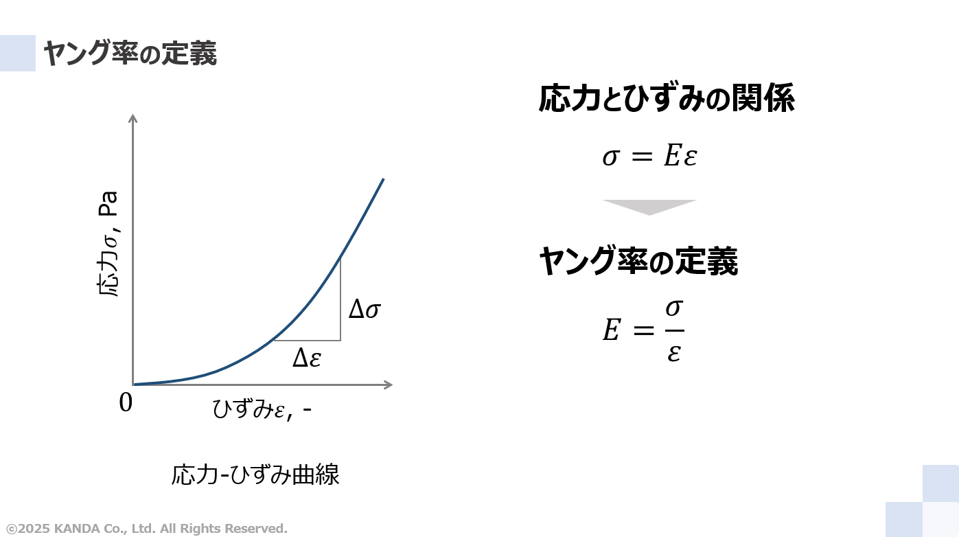 ヤング率の定義（圧縮ヤング率）