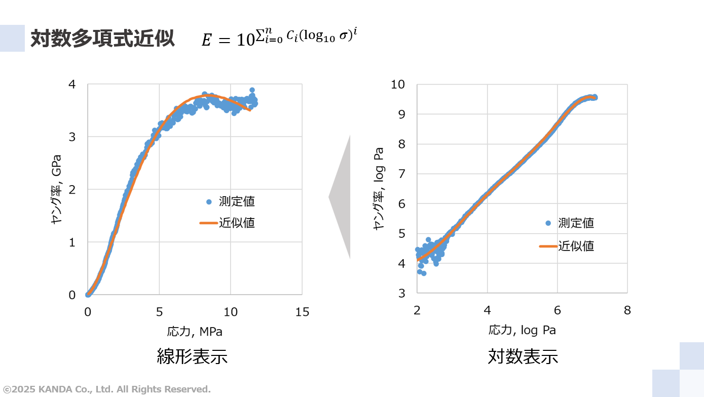 対数多項式近似