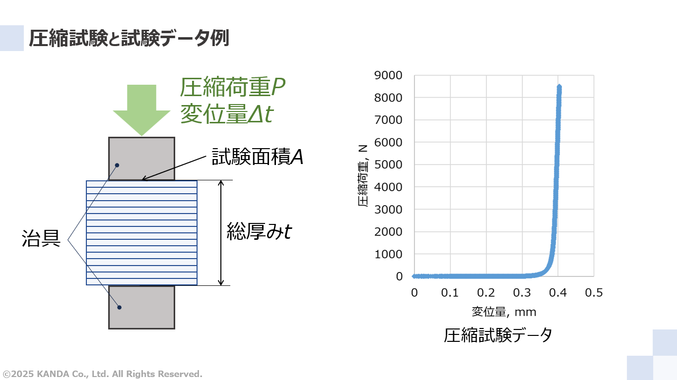 圧縮試験と試験データ例